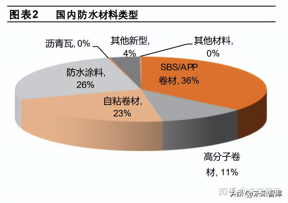 防水材料行業(yè)研究 防水提標(biāo)大勢所趨，競爭格局加速優(yōu)化